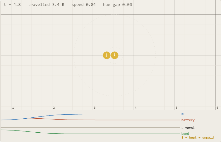 Two particles of the same colour after a chase, with a strip below showing the battery draining into kinetic energy while total energy stays flat