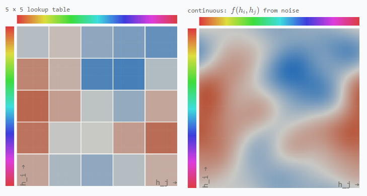 A 5×5 lookup table painted on the hue wheel, next to a smooth noise field over the same axes