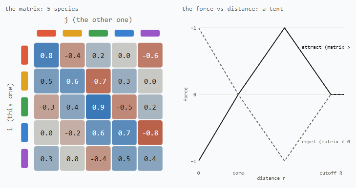 A 5×5 attraction matrix next to the tent-shaped force curve