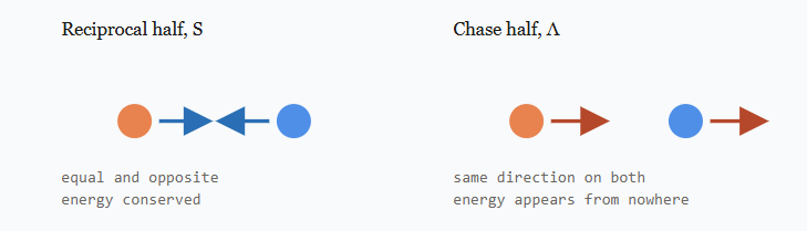 Two particles with the bond force drawn as equal and opposite arrows, and the chase force drawn as two arrows pointing the same way
