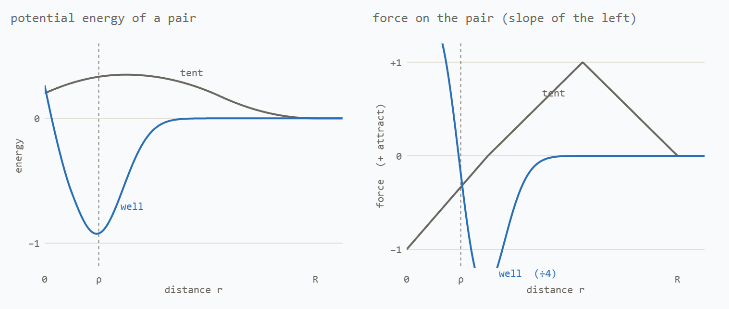 The tent potential and the well potential side by side, with the force curve each implies