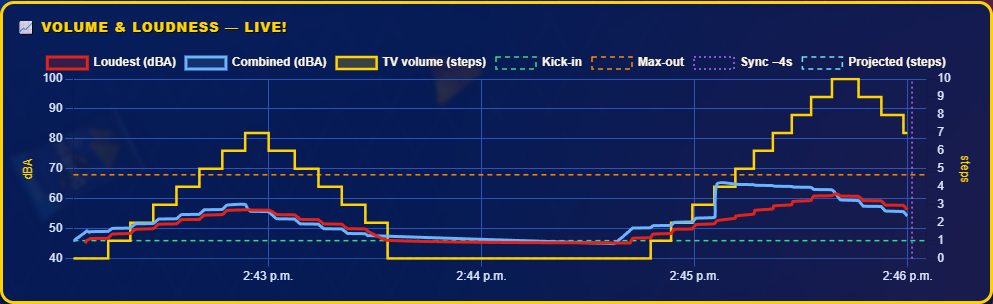 A live chart: estimated loudness in dBA (red and blue) with the TV volume in steps (yellow) stepping up and back down over it for two departures